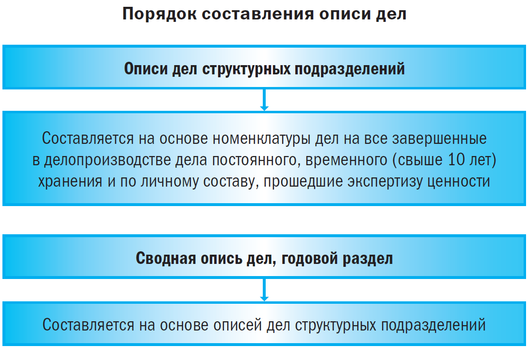 Схема систематизации дел в описи